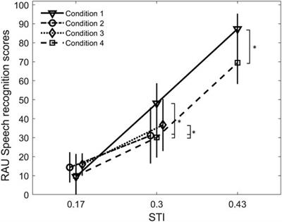 Contribution of Low-Level Acoustic and Higher-Level Lexical-Semantic Cues to Speech Recognition in Noise and Reverberation